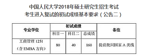 中国人民大学2018年MBA具体复试分数线公布