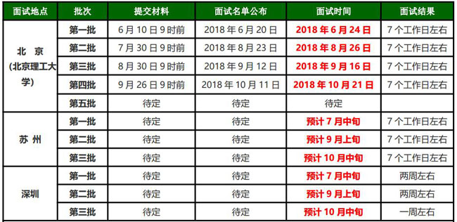 2019北京理工大学MBA提前面试时间