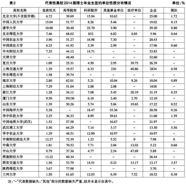 博士生签约单位性质