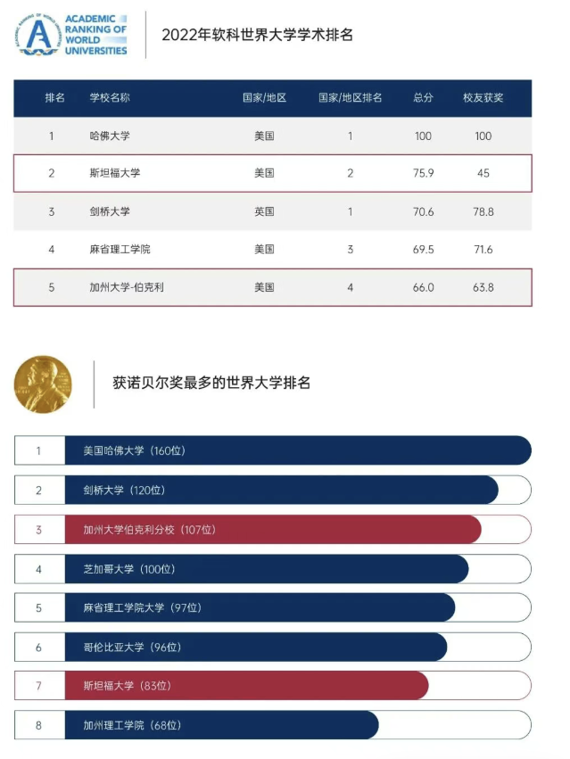 美国斯坦福大学、加州大学伯克利分校、加州州立大学三校博士后研究班